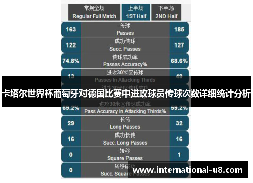 卡塔尔世界杯葡萄牙对德国比赛中进攻球员传球次数详细统计分析